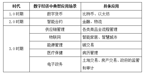 淺析區(qū)塊鏈技(jì)術(shù)的發展及其在數(shù)字經濟領域的應用