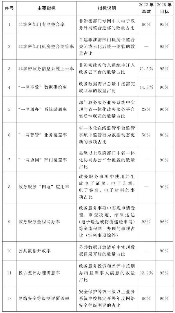 《河(hé)南省加強數(shù)字政府建設實施方案(2023—2025年)》印發 《河(hé)南省加強數(shù)字政府建設實施方案(2023—2025年)》印發