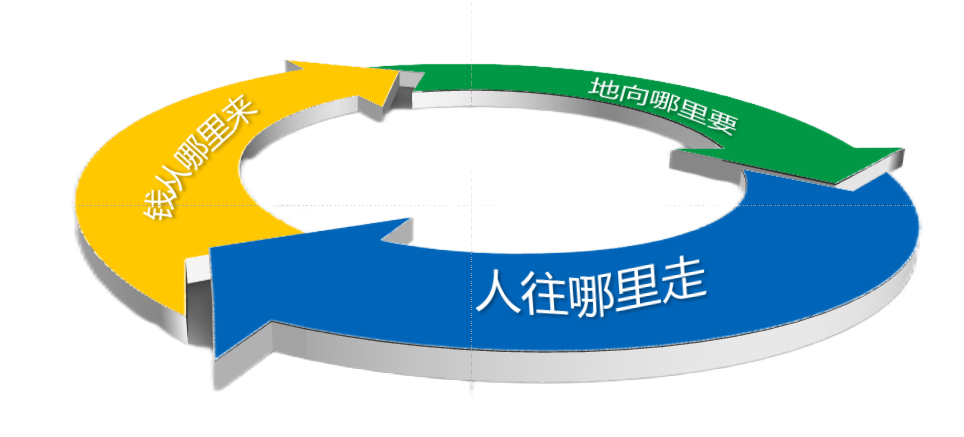 全域土地綜合整治之規劃思路