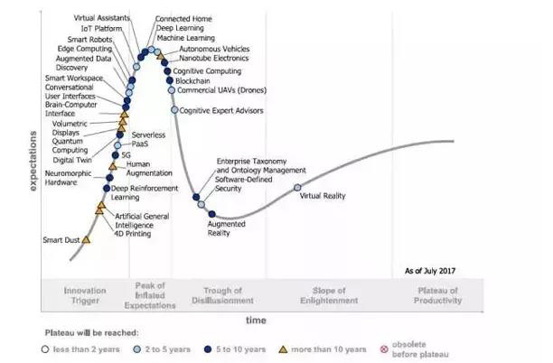 Gartner2018新技(jì)術(shù)成熟度曲線：五大(dà)技(jì)術(shù)趨勢成為(wèi)新熱點